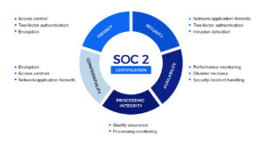 SOC 2 Overview