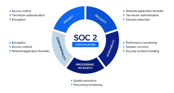 SOC 2 Overview